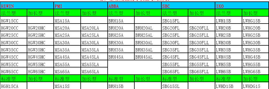 直線導軌滑塊尺寸表！